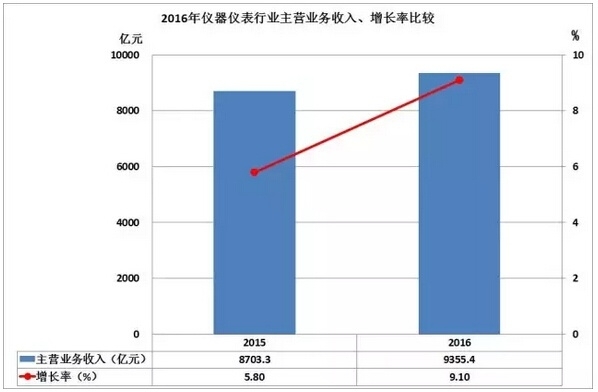 2016儀器儀表進出口情況匯總，你的公司有貢獻嗎？