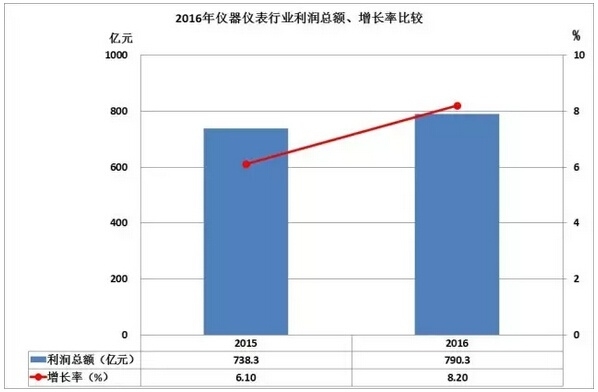 2016儀器儀表進出口情況匯總，你的公司有貢獻嗎？